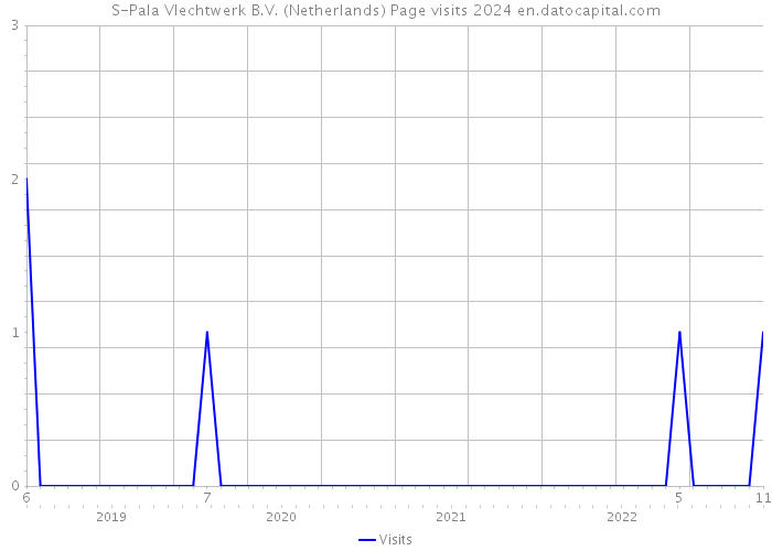 S-Pala Vlechtwerk B.V. (Netherlands) Page visits 2024 