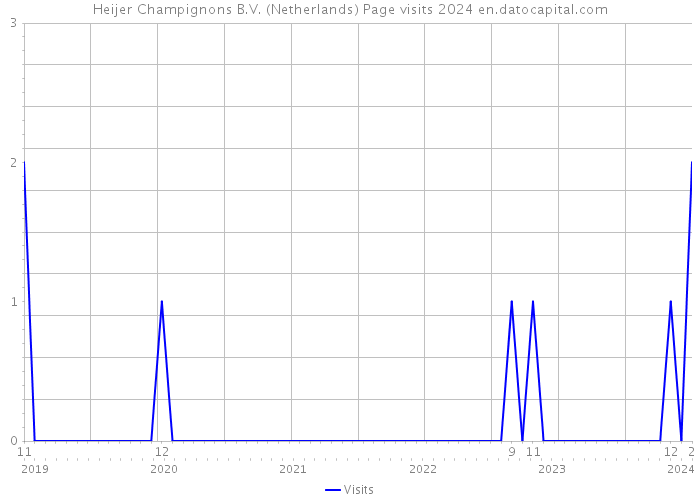 Heijer Champignons B.V. (Netherlands) Page visits 2024 