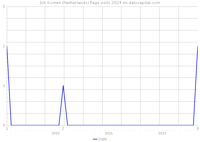 Job Komen (Netherlands) Page visits 2024 