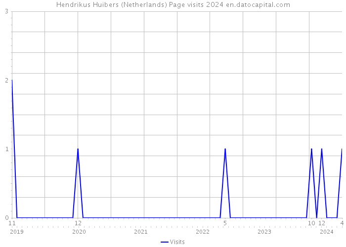 Hendrikus Huibers (Netherlands) Page visits 2024 