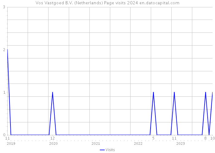 Vos Vastgoed B.V. (Netherlands) Page visits 2024 
