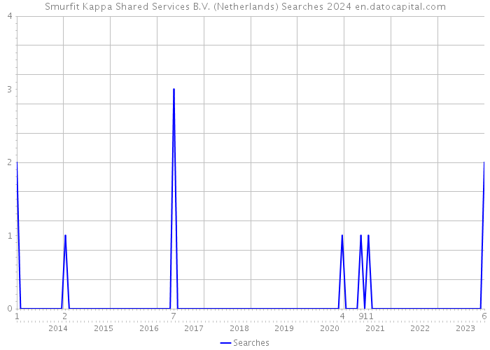 Smurfit Kappa Shared Services B.V. (Netherlands) Searches 2024 
