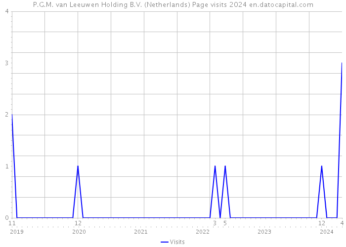 P.G.M. van Leeuwen Holding B.V. (Netherlands) Page visits 2024 