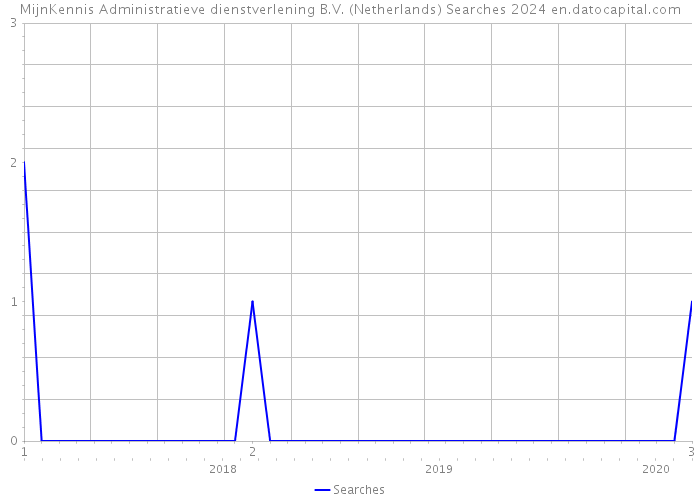 MijnKennis Administratieve dienstverlening B.V. (Netherlands) Searches 2024 