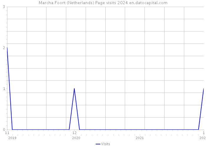 Marcha Foort (Netherlands) Page visits 2024 