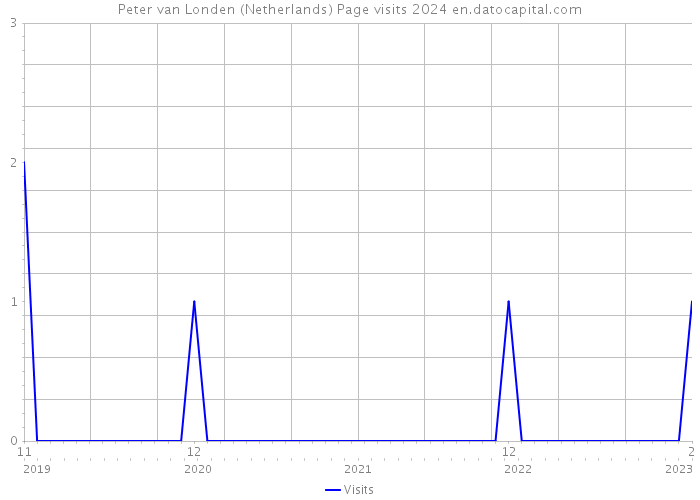 Peter van Londen (Netherlands) Page visits 2024 