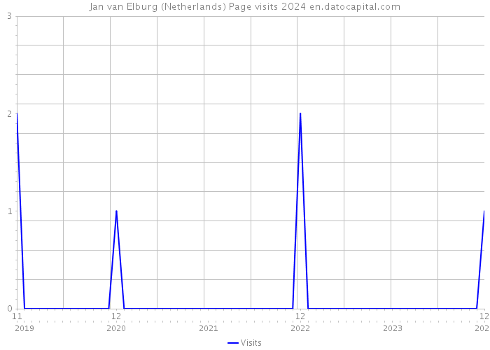Jan van Elburg (Netherlands) Page visits 2024 