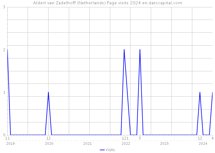 Aldert van Zadelhoff (Netherlands) Page visits 2024 