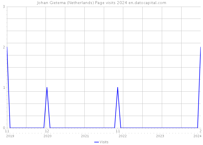 Johan Gietema (Netherlands) Page visits 2024 