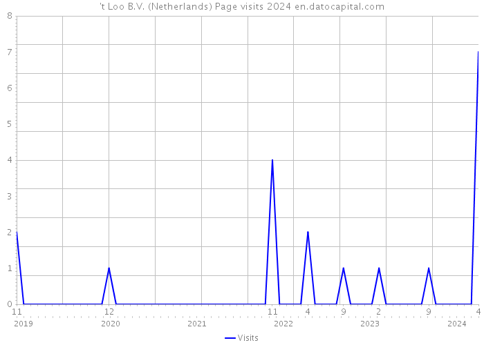 't Loo B.V. (Netherlands) Page visits 2024 