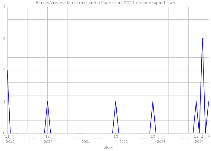 Bertus Vredeveld (Netherlands) Page visits 2024 