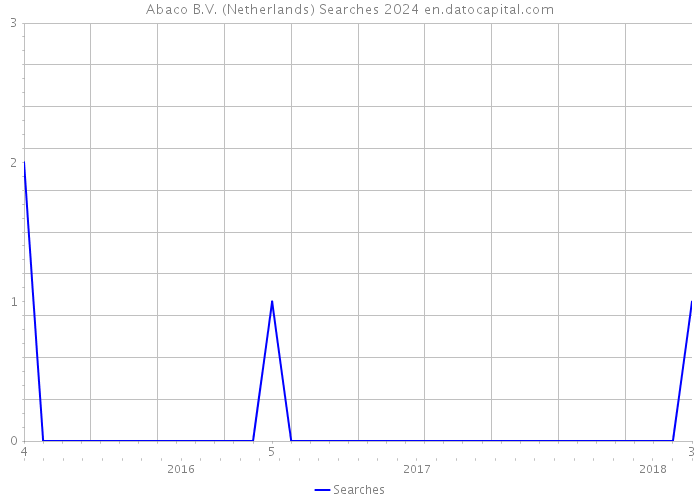 Abaco B.V. (Netherlands) Searches 2024 