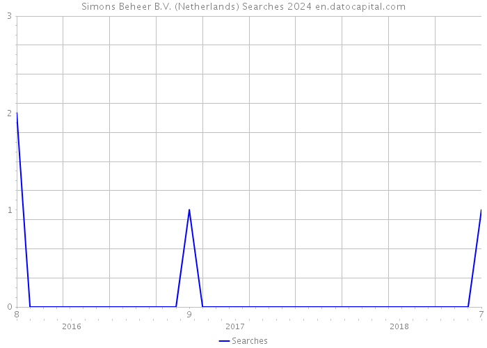 Simons Beheer B.V. (Netherlands) Searches 2024 