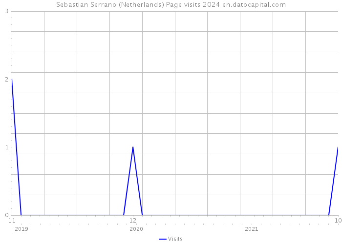 Sebastian Serrano (Netherlands) Page visits 2024 