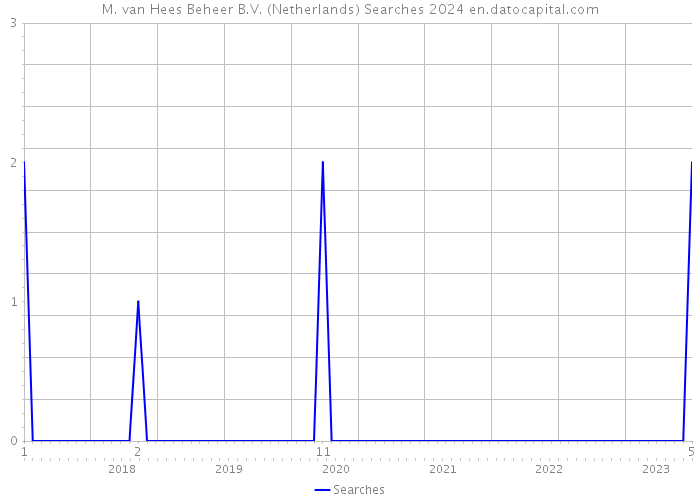 M. van Hees Beheer B.V. (Netherlands) Searches 2024 
