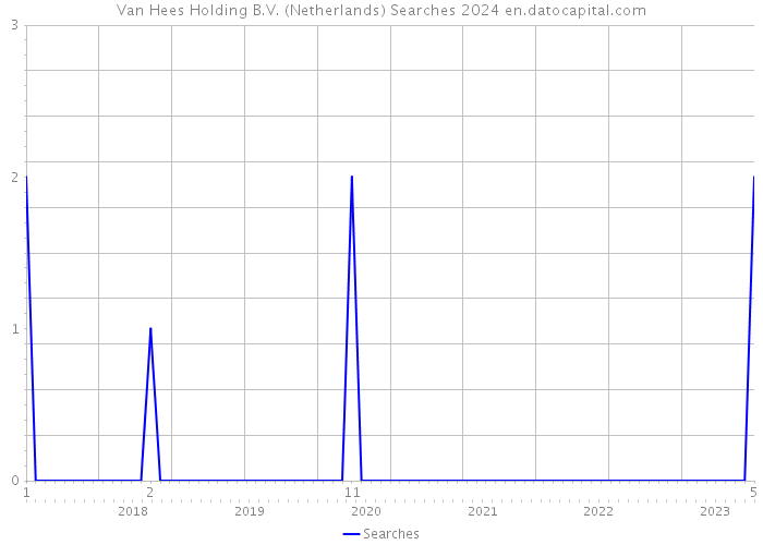 Van Hees Holding B.V. (Netherlands) Searches 2024 