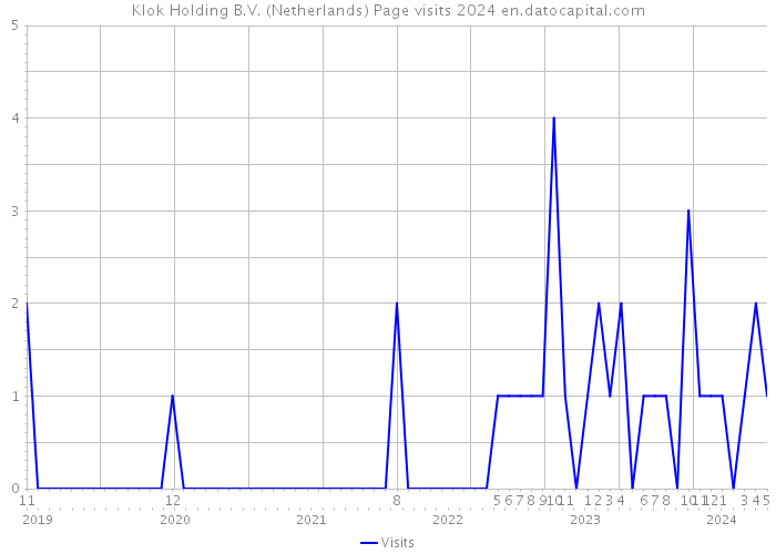 Klok Holding B.V. (Netherlands) Page visits 2024 