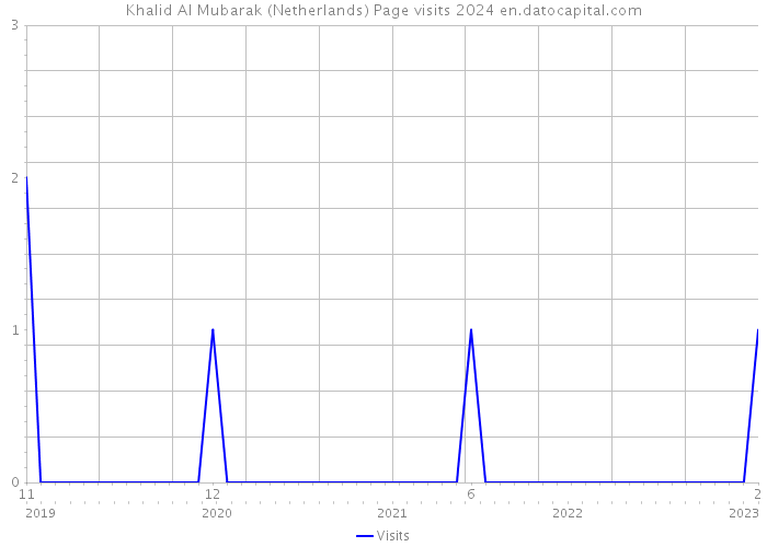 Khalid Al Mubarak (Netherlands) Page visits 2024 