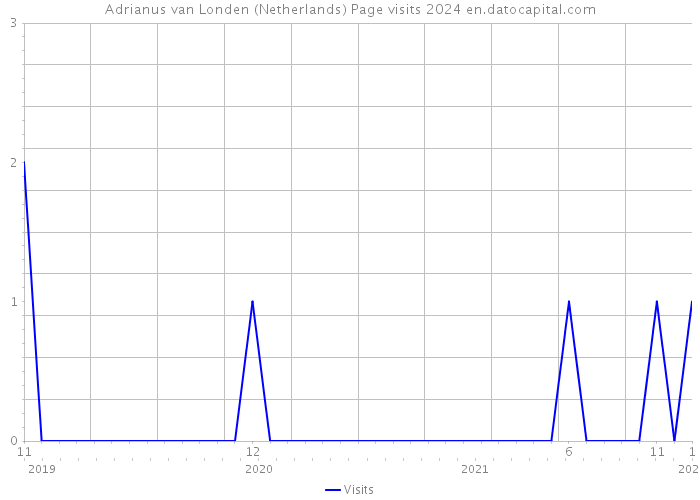 Adrianus van Londen (Netherlands) Page visits 2024 