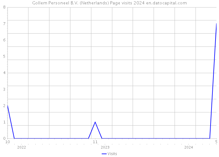 Gollem Personeel B.V. (Netherlands) Page visits 2024 