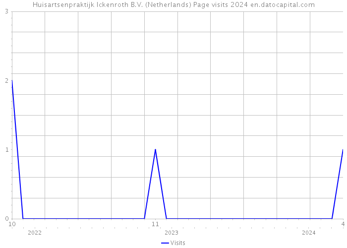 Huisartsenpraktijk Ickenroth B.V. (Netherlands) Page visits 2024 