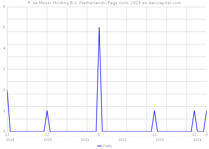 P. de Meijer Holding B.V. (Netherlands) Page visits 2024 