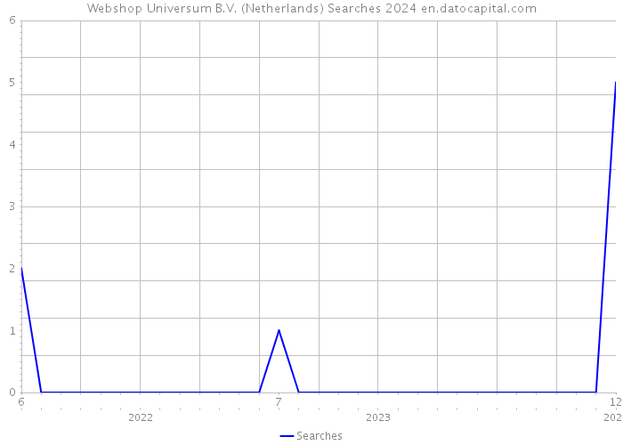 Webshop Universum B.V. (Netherlands) Searches 2024 