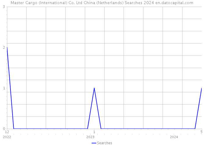 Master Cargo (International) Co. Ltd China (Netherlands) Searches 2024 