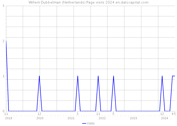 Willem Dubbelman (Netherlands) Page visits 2024 