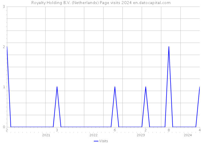 Royalty Holding B.V. (Netherlands) Page visits 2024 