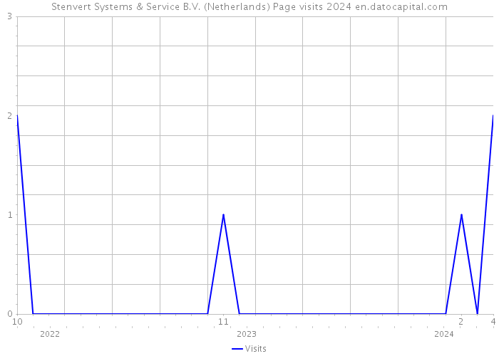 Stenvert Systems & Service B.V. (Netherlands) Page visits 2024 