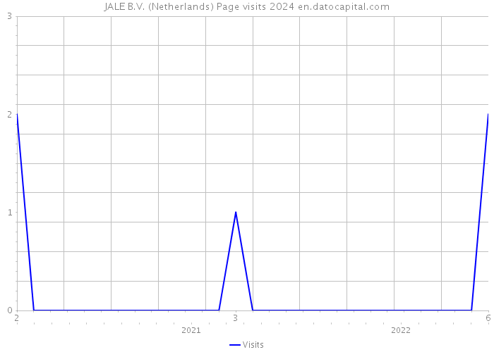 JALE B.V. (Netherlands) Page visits 2024 