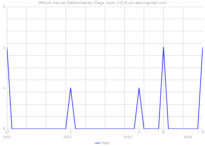 Willem Vervat (Netherlands) Page visits 2024 