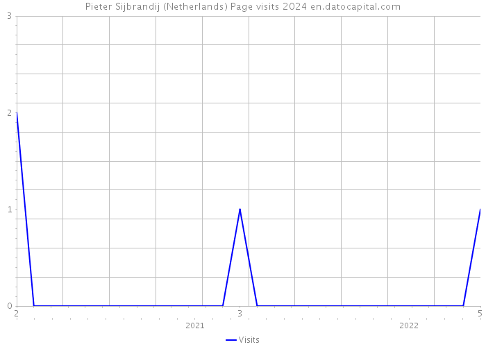 Pieter Sijbrandij (Netherlands) Page visits 2024 