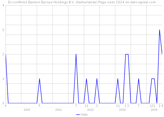 ExxonMobil Eastern Europe Holdings B.V. (Netherlands) Page visits 2024 