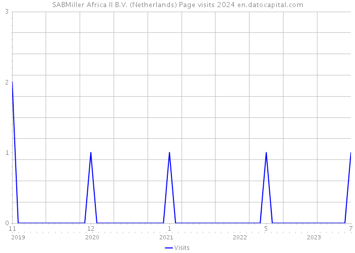 SABMiller Africa II B.V. (Netherlands) Page visits 2024 