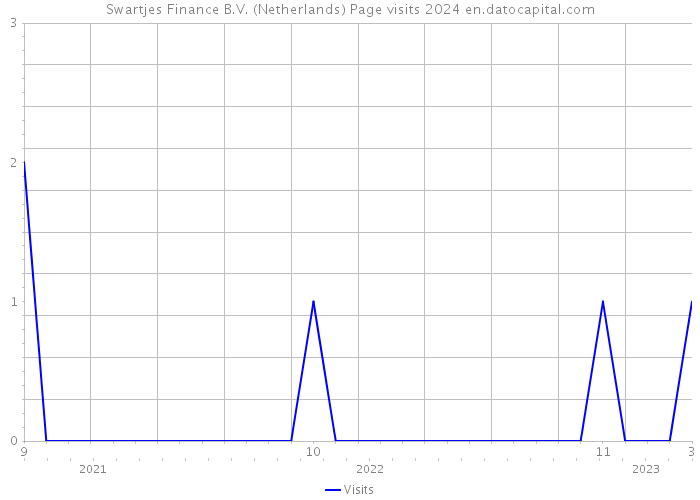 Swartjes Finance B.V. (Netherlands) Page visits 2024 
