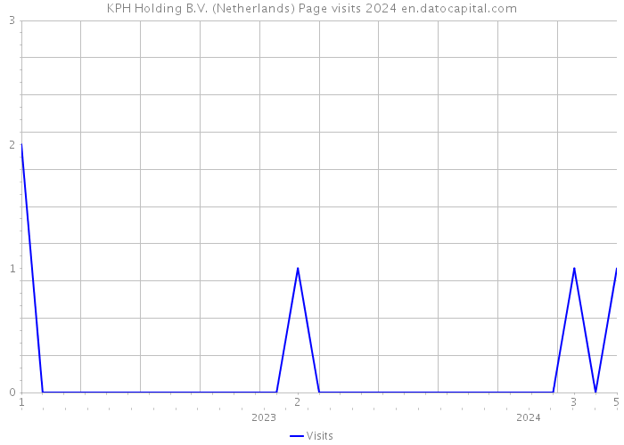 KPH Holding B.V. (Netherlands) Page visits 2024 