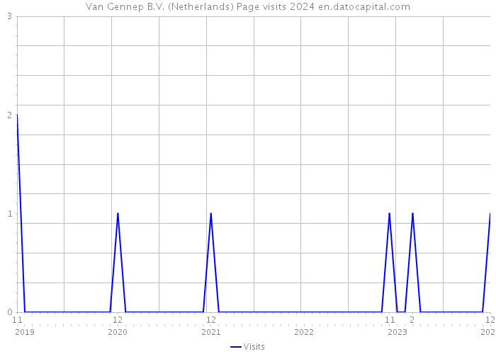 Van Gennep B.V. (Netherlands) Page visits 2024 