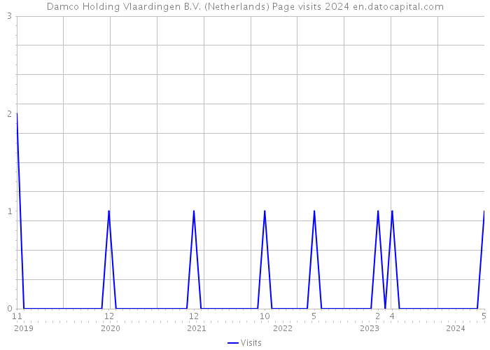 Damco Holding Vlaardingen B.V. (Netherlands) Page visits 2024 