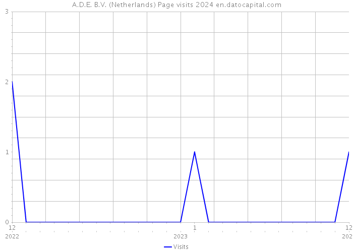 A.D.E. B.V. (Netherlands) Page visits 2024 
