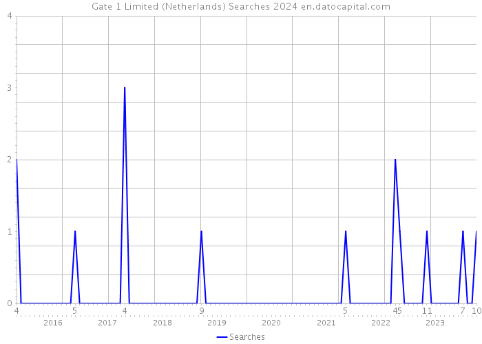 Gate 1 Limited (Netherlands) Searches 2024 