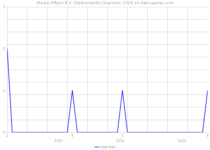 Media Affairs B.V. (Netherlands) Searches 2024 