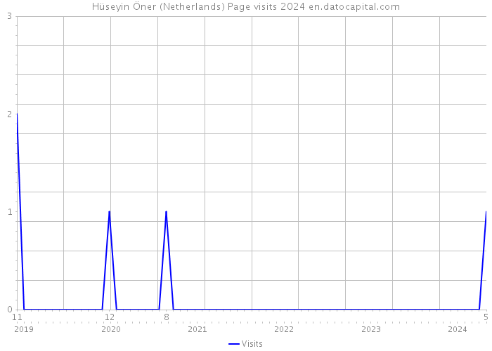 Hüseyin Öner (Netherlands) Page visits 2024 