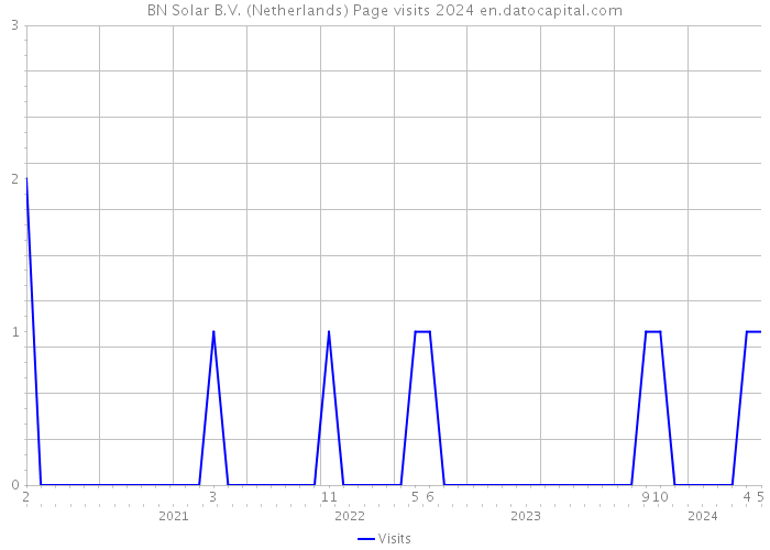 BN Solar B.V. (Netherlands) Page visits 2024 