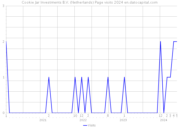 Cookie Jar Investments B.V. (Netherlands) Page visits 2024 
