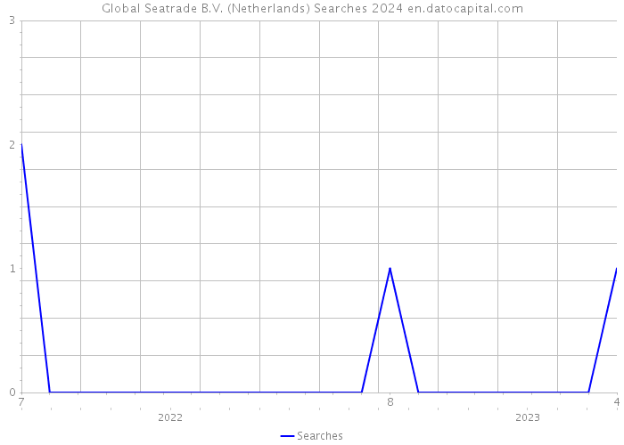 Global Seatrade B.V. (Netherlands) Searches 2024 