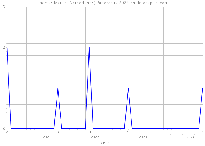 Thomas Martin (Netherlands) Page visits 2024 