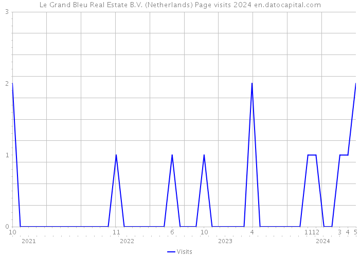 Le Grand Bleu Real Estate B.V. (Netherlands) Page visits 2024 