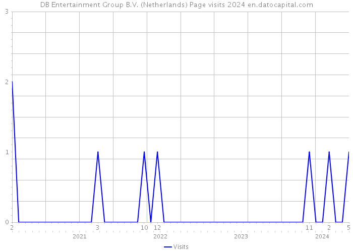 DB Entertainment Group B.V. (Netherlands) Page visits 2024 